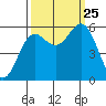 Brookings tide chart for Wednesday, September 25, 2024