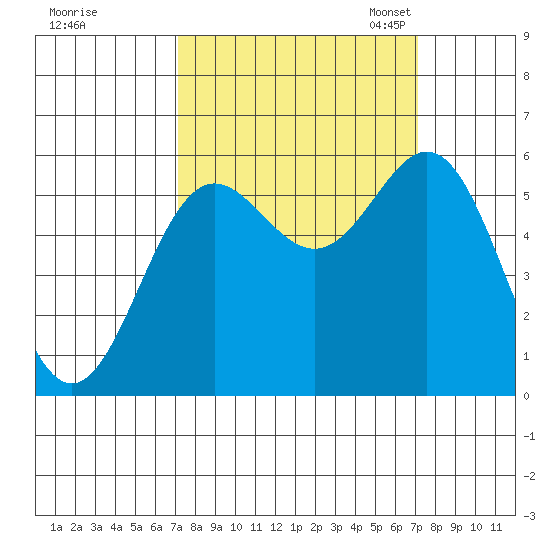 Brookings tide chart for Thursday, September 26, 2024