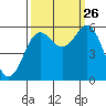Brookings tide chart for Thursday, September 26, 2024