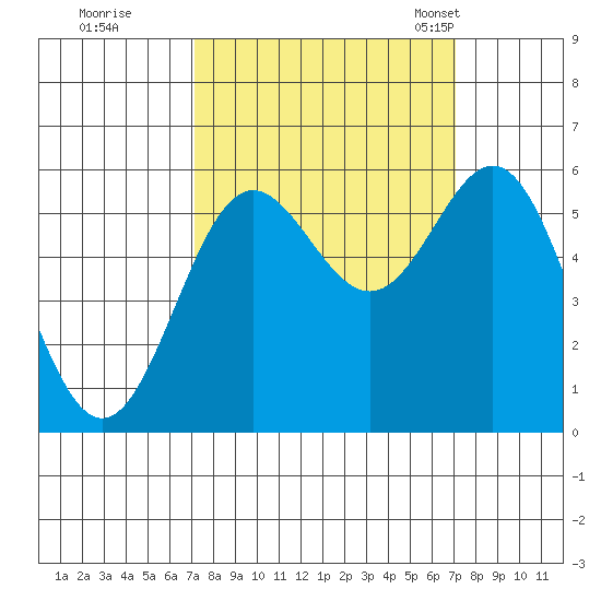 Brookings tide chart for Friday, September 27, 2024