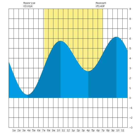 Brookings tide chart for Saturday, September 28, 2024