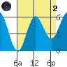 Brookings tide chart for Monday, September 2, 2024