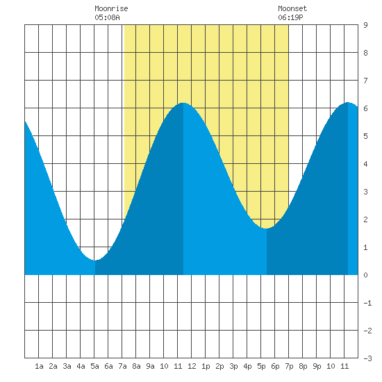 Brookings tide chart for Monday, September 30, 2024