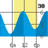 Brookings tide chart for Monday, September 30, 2024