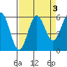 Brookings tide chart for Tuesday, September 3, 2024
