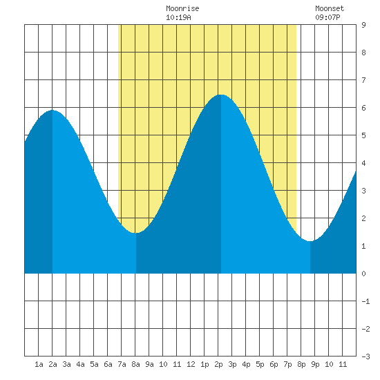 Brookings tide chart for Friday, September 6, 2024