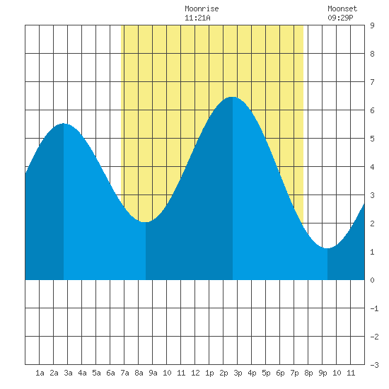 Brookings tide chart for Saturday, September 7, 2024