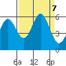 Brookings tide chart for Saturday, September 7, 2024
