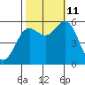 Brookings tide chart for Friday, October 11, 2024