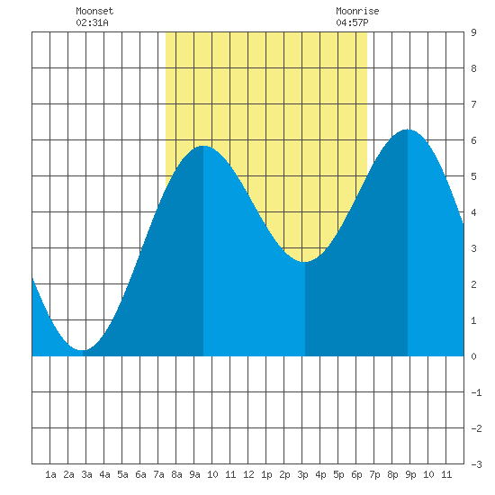 Brookings tide chart for Sunday, October 13, 2024