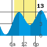 Brookings tide chart for Sunday, October 13, 2024