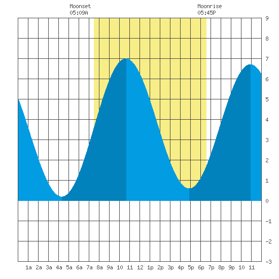 Brookings tide chart for Tuesday, October 15, 2024