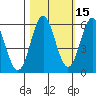Brookings tide chart for Tuesday, October 15, 2024