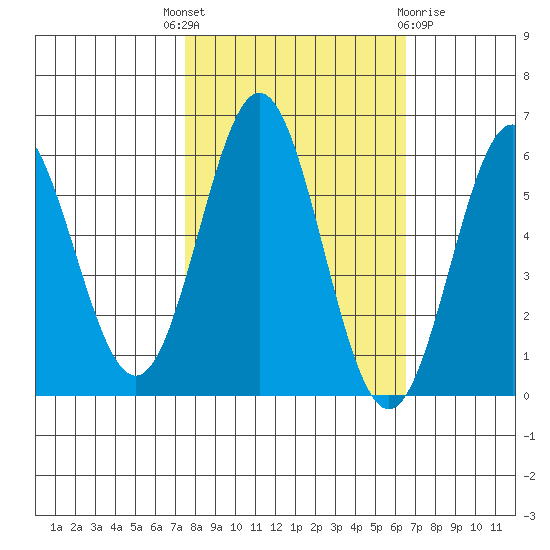 Brookings tide chart for Wednesday, October 16, 2024
