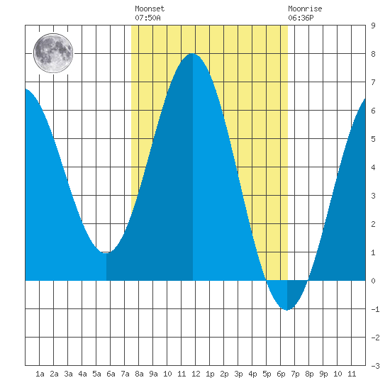 Brookings tide chart for Thursday, October 17, 2024
