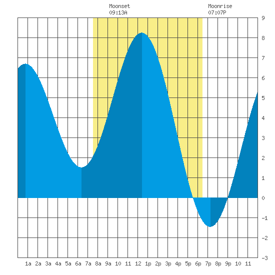 Brookings tide chart for Friday, October 18, 2024