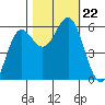 Brookings tide chart for Tuesday, October 22, 2024