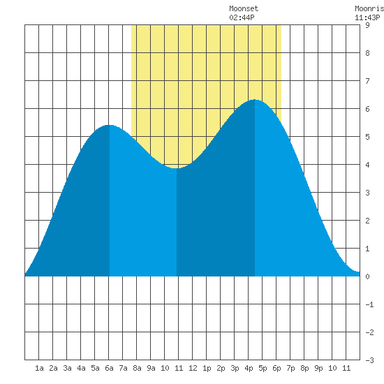 Brookings tide chart for Wednesday, October 23, 2024
