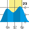 Brookings tide chart for Wednesday, October 23, 2024