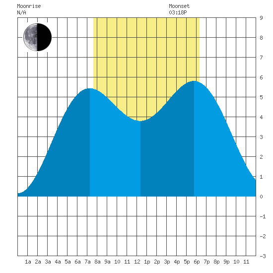 Brookings tide chart for Thursday, October 24, 2024