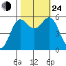 Brookings tide chart for Thursday, October 24, 2024