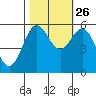 Brookings tide chart for Saturday, October 26, 2024