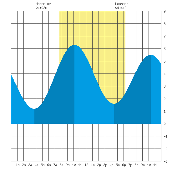 Brookings tide chart for Monday, October 28, 2024