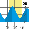 Brookings tide chart for Monday, October 28, 2024