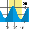 Brookings tide chart for Tuesday, October 29, 2024