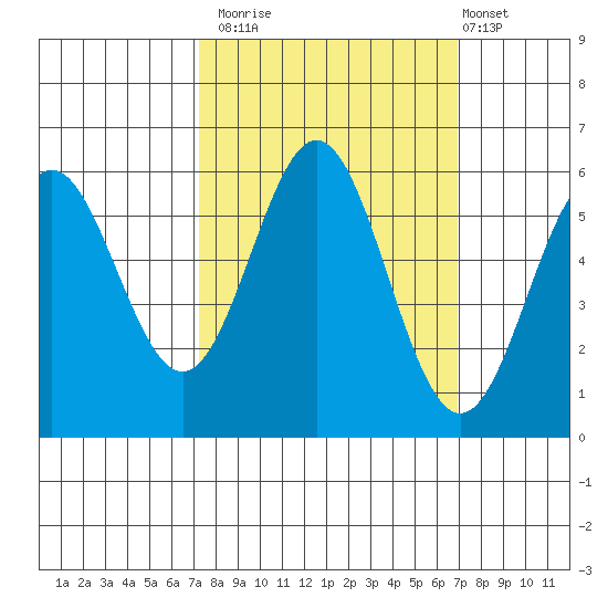 Brookings tide chart for Thursday, October 3, 2024