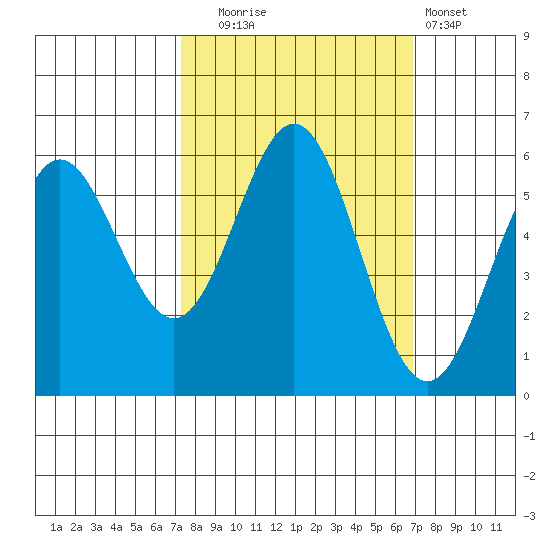 Brookings tide chart for Friday, October 4, 2024