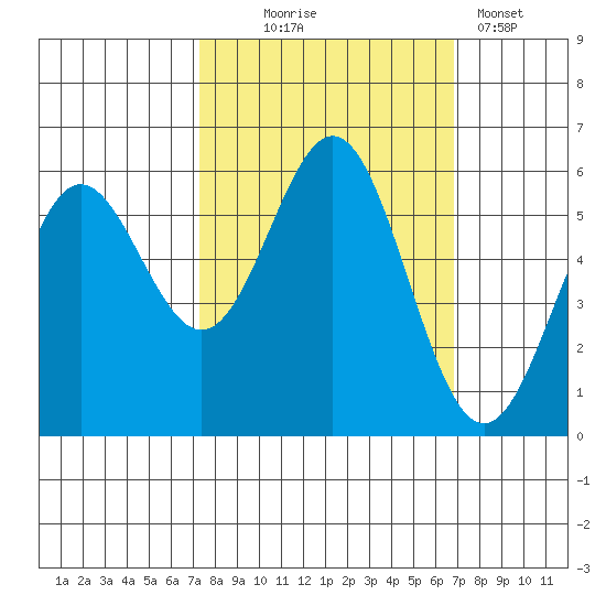 Brookings tide chart for Saturday, October 5, 2024