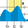 Brookings tide chart for Tuesday, October 8, 2024