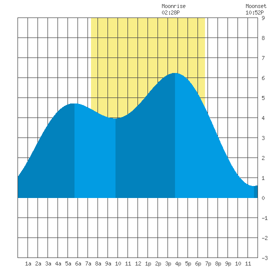 Brookings tide chart for Wednesday, October 9, 2024