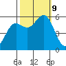 Brookings tide chart for Wednesday, October 9, 2024