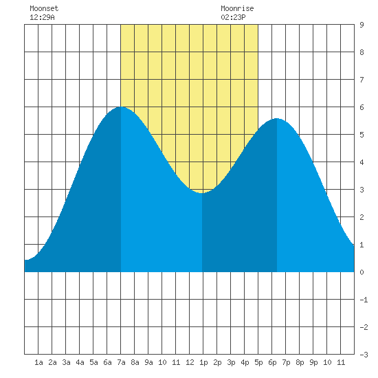 Brookings tide chart for Sunday, November 10, 2024
