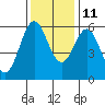 Brookings tide chart for Monday, November 11, 2024