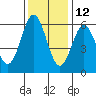 Brookings tide chart for Tuesday, November 12, 2024