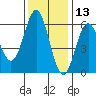 Brookings tide chart for Wednesday, November 13, 2024