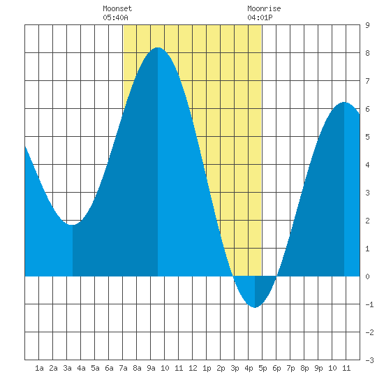Brookings tide chart for Thursday, November 14, 2024