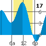 Brookings tide chart for Sunday, November 17, 2024