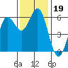 Brookings tide chart for Tuesday, November 19, 2024