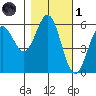 Brookings tide chart for Friday, November 1, 2024