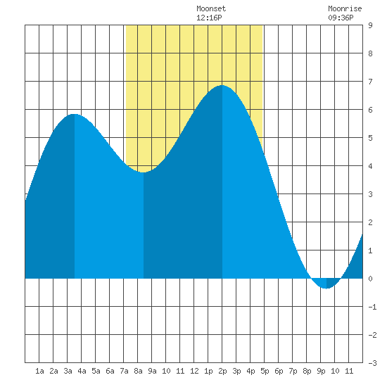 Brookings tide chart for Wednesday, November 20, 2024