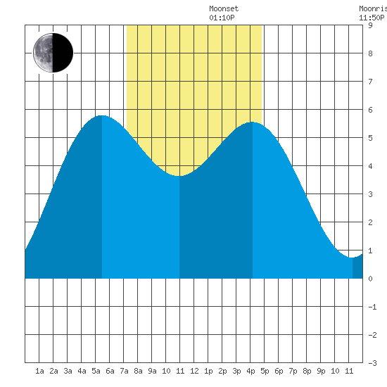 Brookings tide chart for Friday, November 22, 2024