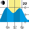 Brookings tide chart for Friday, November 22, 2024