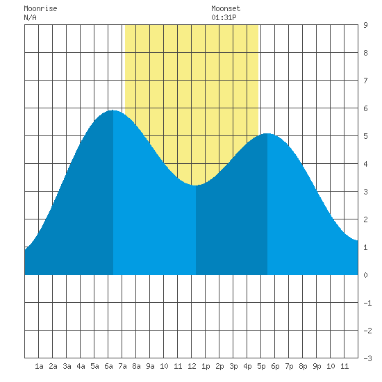 Brookings tide chart for Saturday, November 23, 2024