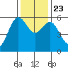 Brookings tide chart for Saturday, November 23, 2024