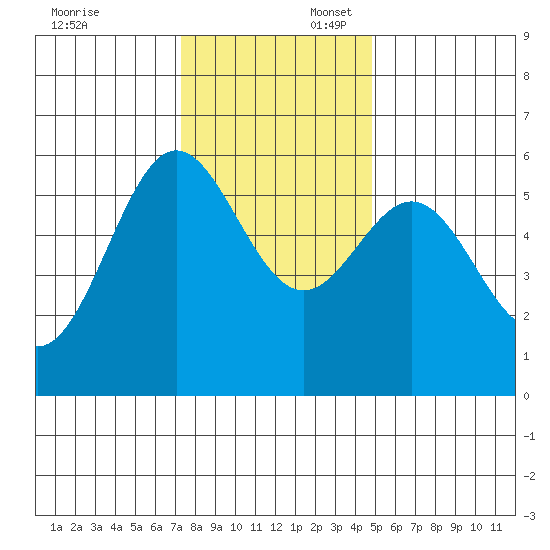 Brookings tide chart for Sunday, November 24, 2024