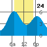 Brookings tide chart for Sunday, November 24, 2024